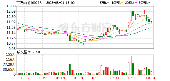 股票按月配资 上半年东方雨虹净利大降4成！“防水茅”多次计提减值，公司：近年加快出手工抵房