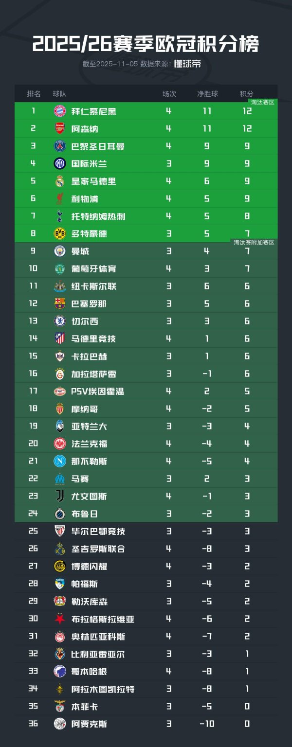 国内最大的证券公司 欧冠积分榜形势：拜仁阿森纳全胜，巴黎皇马遭首败，意甲陷危机